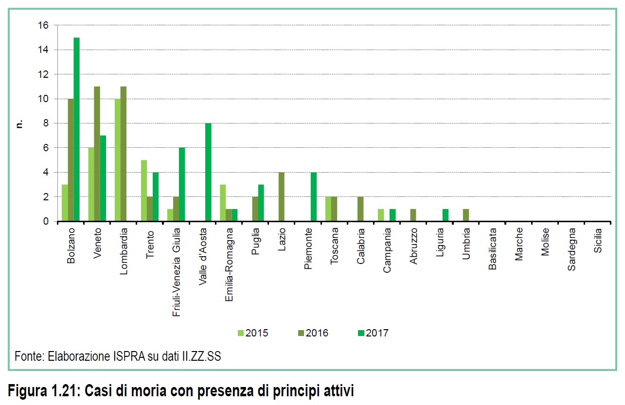 Grafico - Casi di moria di api con presenza di principi attivi.jpg