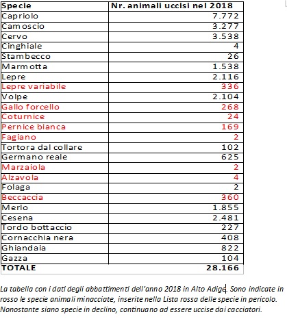 Dati abbattimenti 2018